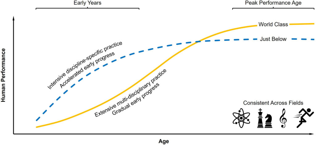 人の成長は一直線ではなく、若い頃に幅広い経験を積みながらゆっくり伸びた人ほど、最終的に高い到達点に達することを示した図