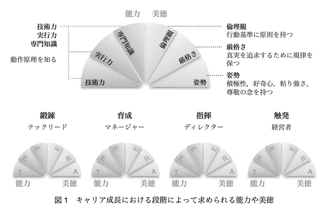 データサイエンスリーダーのキャリア成長に応じて求められる能力と美徳を整理した図。リーダーシップ、倫理観、実行力の関係を示している。