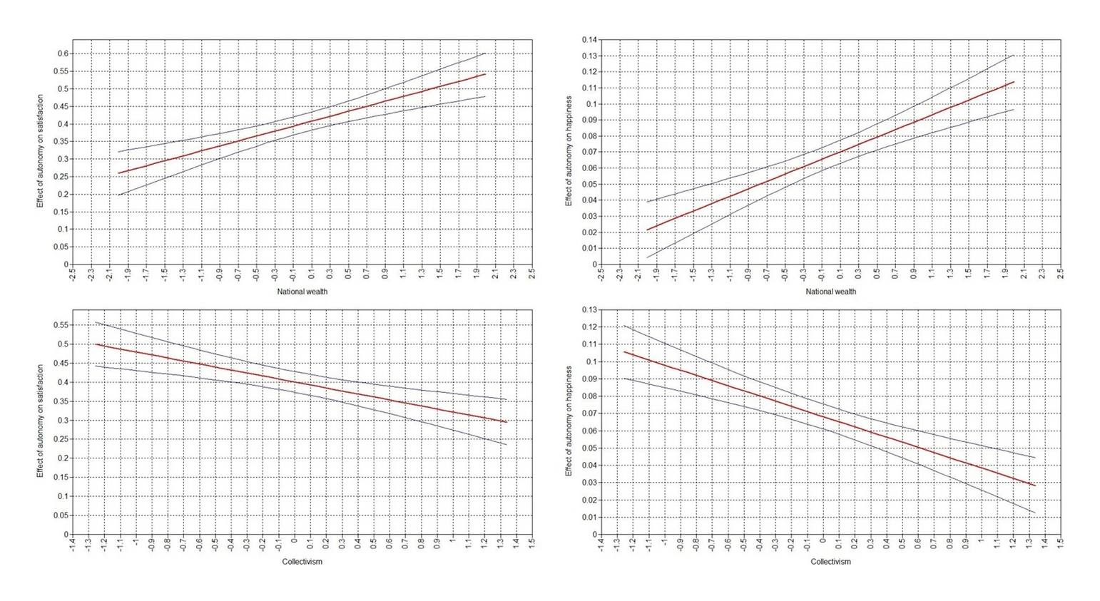 自律と幸福の関係が、国の豊かさや集団主義の度合いによって強まったり弱まったりすることを示す回帰線グラフ
