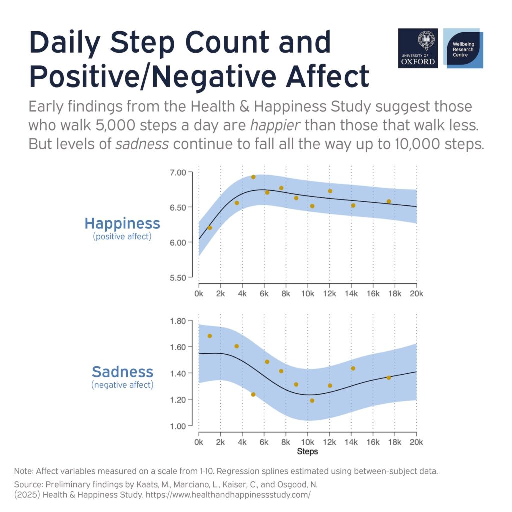 日々の歩数と感情の関係を示すグラフ。上段では歩数が約5,000歩まで増えるにつれて幸福感(ポジティブ感情)が上昇し、その後は安定している。下段では歩数が増えるほど悲しさ(ネガティブ感情)が減少し、約10,000歩付近で最も低くなっている。オックスフォード大学ウェルビーイング・リサーチ・センターによるHealth & Happiness Studyの初期結果。