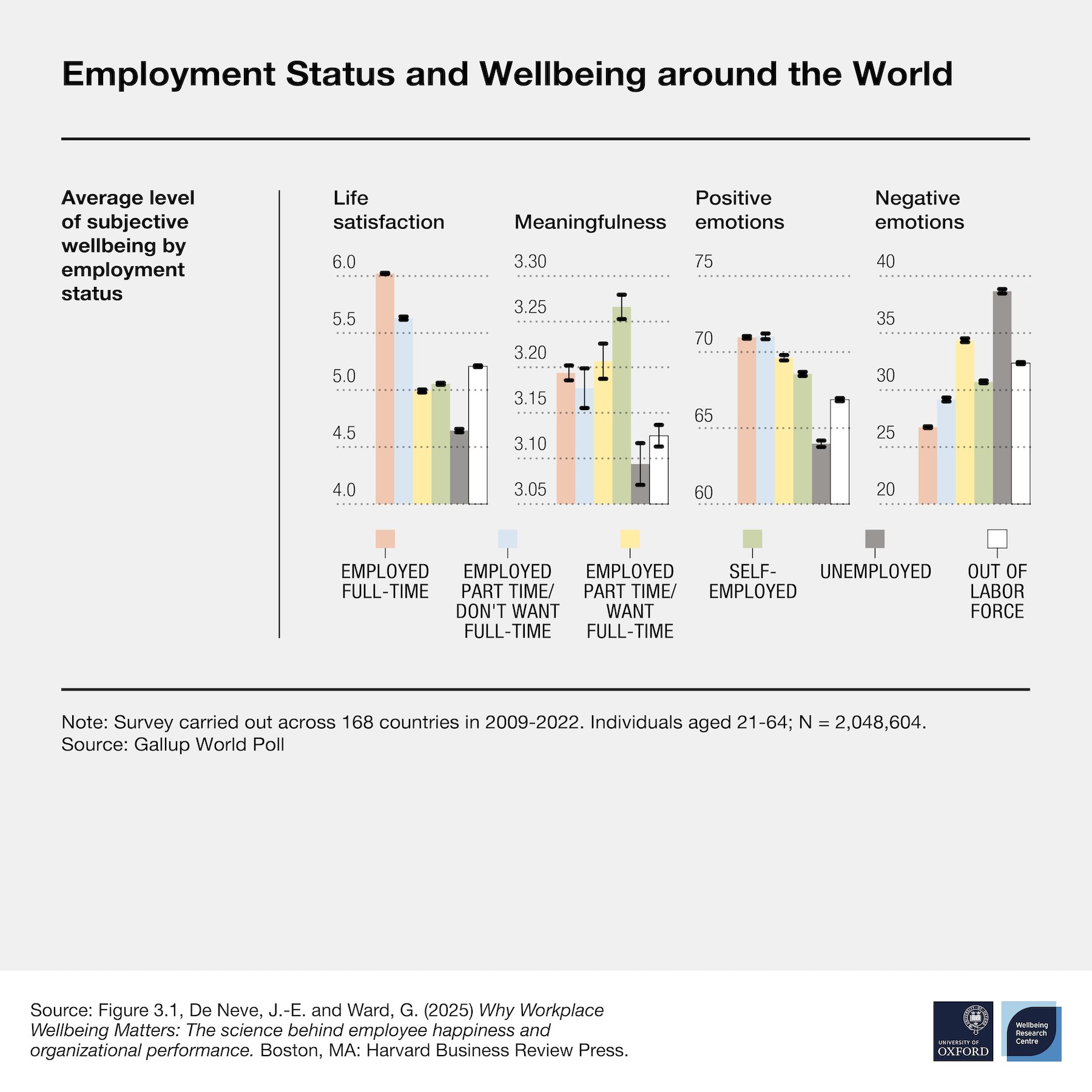 雇用状態別に、人生満足度・意味・ポジティブ感情・ネガティブ感情を比較した世界調査の棒グラフ。フルタイム・パートタイムで働く人は、失業中または労働市場の外にいる人よりも、すべてのウェルビーイング指標が高い傾向を示している。